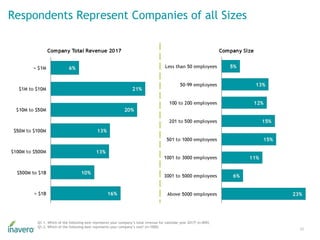 Respondents Represent Companies of all Sizes
42
Q1.1. Which of the following best represents your company’s total revenue ...