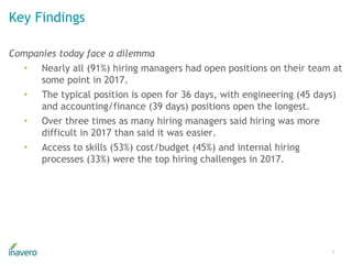 Key Findings
5
Companies today face a dilemma
• Nearly all (91%) hiring managers had open positions on their team at
some point in 2017.
• The typical position is open for 36 days, with engineering (45 days)
and accounting/finance (39 days) positions open the longest.
• Over three times as many hiring managers said hiring was more
difficult in 2017 than said it was easier.
• Access to skills (53%) cost/budget (45%) and internal hiring
processes (33%) were the top hiring challenges in 2017.
 