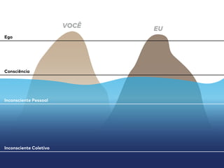 VOCÊ EU
Ego
Consciência
Inconsciente Pessoal
Inconsciente Coletivo
 