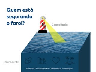 Consciência
Memórias + Conhecimentos + Sentimentos + Percepções
Quem está
segurando  
o farol?
Inconsciente
 