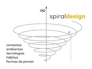 spiraldesign
contextos 
ambientes
tecnologias
hábitos
formas de pensar
 