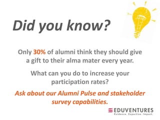 Did you know?
Ask about our Alumni Pulse and stakeholder
survey capabilities.
Only 30% of alumni think they should give
a gift to their alma mater every year.
What can you do to increase your
participation rates?
 