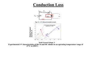 R IIDUT
+
Vdc V F
-
Fig. 3.1. I-V characterization circuit.
7
6
5
4
3
2
1
0
1.70.6 0.8 1 1.2 1.4 1.60.5
Diode Forward Voltage, V
Experimental I-V characteristics of the Si and SiC diodes in an operating temperature range of
27°C to 250°C.
DiodeForward
Current,A
Arrows point at the increasing
temperature 27-250C
Si SiC
F
Current
Probe
DUT
oven
Conduction Loss
 