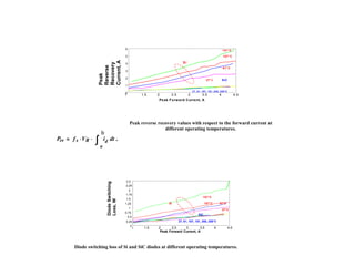 6
5
Si4
3
2
1
0
1 1.5 2 2.5 3 3.5 4 4.5
Peak Forward Current, A
Peak reverse recovery values with respect to the forward current at
different operating temperatures.
Prr = fs ⋅VR ⋅ ∫ id dt .
a
2.5
2.25
2
1.75
1.5
1.25
1
0.75
0.5
27, 61, 107, 151, 200, 250°C0.25
0
1 1.5 2 2.5 3 3.5 4 4.5
Peak Forward Current, A
Diode switching loss of Si and SiC diodes at different operating temperatures.
Peak
Reverse
Recovery
Current,A
DiodeSwitching
Loss,W
151°C
Si 107°C 61°C
27°C
SiC
151°C
107°C
61°C
27°C SiC
27, 61, 107, 151, 200, 250°C
b
 