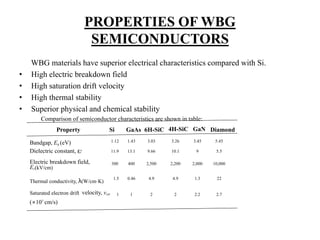 PROPERTIES OF WBG
SEMICONDUCTORS
WBG materials have superior electrical characteristics compared with Si.
• High electric breakdown field
• High saturation drift velocity
• High thermal stability
• Superior physical and chemical stability
Comparison of semiconductor characteristics are shown in table:
Property Si GaAs 6H-SiC 4H-SiC GaN Diamond
Bandgap, Eg (eV) 1.12 1.43 3.03 3.26 3.45 5.45
a
Dielectric constant, εr 11.9 13.1 9.66 10.1 9 5.5
Electric breakdown field,
Ec(kV/cm)
300 400 2,500 2,200 2,000 10,000
Thermal conductivity, λ(W/cm⋅K)
Saturated electron drift velocity, vsat
(×107
cm/s)
1.5 0.46 4.9 4.9 1.3 22
1 1 2 2 2.2 2.7
 