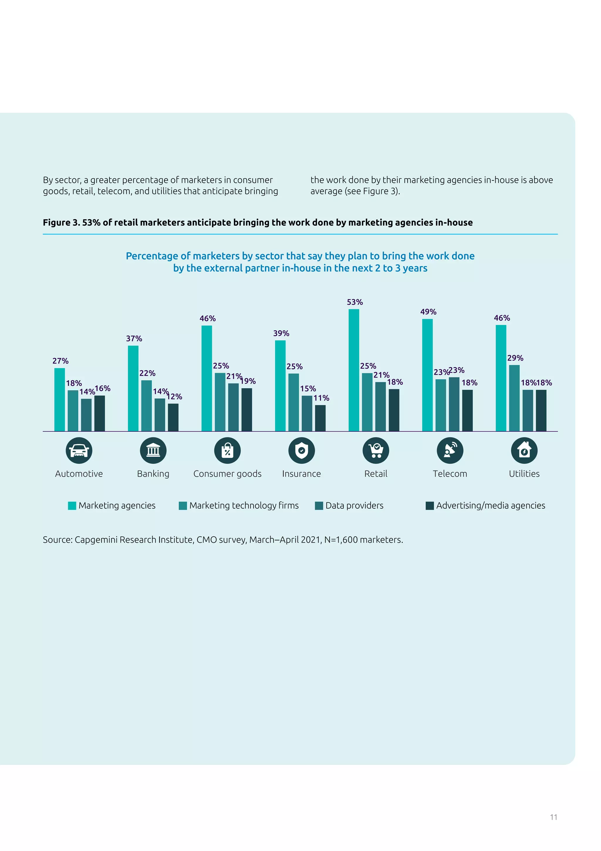 11
Source: Capgemini Research Institute, Sustainability in Manufacturing Operations, Sustainability executives survey, Business
executives survey, February–March 2021, N=480 organizations.
Reducing particulate and water pollution are a priority for
45% and 40% respectively. Air pollution, for example, causes
seven million deaths worldwide every year and meeting the
goals of the Paris Agreement could save about a million lives
a year worldwide by 2050 through reductions in air pollution
alone.24
The relatively fewer proportion for conserving
natural resources could be partly explained by the fact that
there are no specific financial penalties addressing this area.
It is clear though that these are important initiatives
for the world and that the sector is determined to drive
improvement. However, in the following section, we look
at how many organizations in the sector are not on track to
achieve their ambitious goals.
Figure 5. Prioritization of various environmental goals
Reducing waste Emission reduction
(CO₂, NOₓ, SOₓ, etc.)
Reducing particulate
pollution
Reducing water
pollution
Prioritization of various environmental goals
39%
40%
45%
62%
71%
Reducing use of
natural resources
Just 39%
of organizations consider reducing
use of natural resources as an
environmental priority
Source: Capgemini Research Institute, CMO survey, March–April 2021, N=1,600 marketers.
Figure 3. 53% of retail marketers anticipate bringing the work done by marketing agencies in-house
Data providers Advertising/media agencies
Marketing agencies Marketing technology ﬁrms
Percentage of marketers by sector that say they plan to bring the work done
by the external partner in-house in the next 2 to 3 years
27%
37%
46%
39%
53%
49%
46%
18%
22%
25% 25% 25%
23%
29%
14% 14%
21%
15%
21%
23%
18%
16%
12%
19%
11%
18% 18% 18%
Automotive Banking Retail
Consumer goods Insurance Telecom Utilities
By sector, a greater percentage of marketers in consumer
goods, retail, telecom, and utilities that anticipate bringing
the work done by their marketing agencies in-house is above
average (see Figure 3).
 