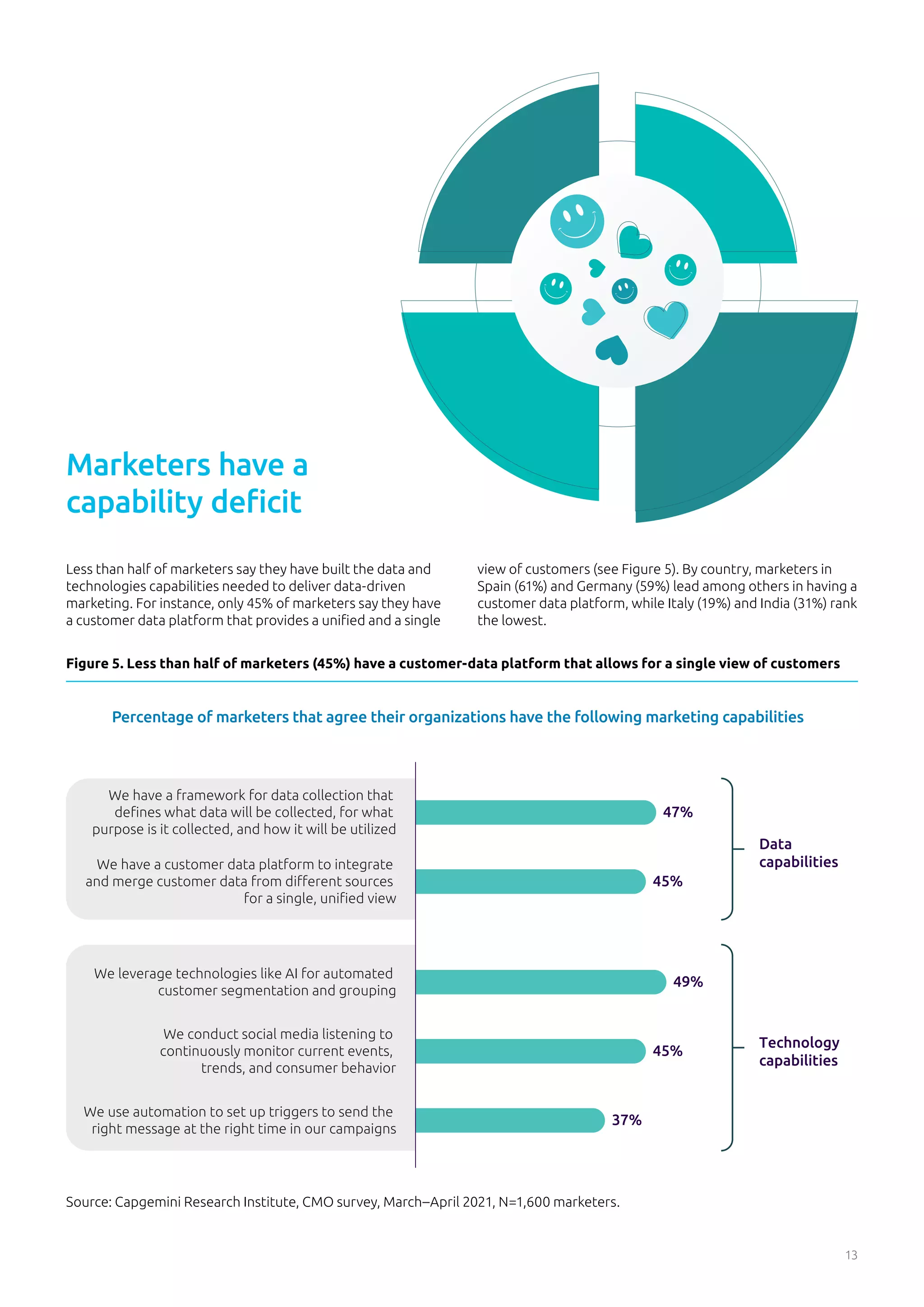 13
Less than half of marketers say they have built the data and
technologies capabilities needed to deliver data-driven
marketing. For instance, only 45% of marketers say they have
a customer data platform that provides a unified and a single
Marketers have a
capability deficit
view of customers (see Figure 5). By country, marketers in
Spain (61%) and Germany (59%) lead among others in having a
customer data platform, while Italy (19%) and India (31%) rank
the lowest.
Percentage of marketers that agree their organizations have the following marketing capabilities
37%
45%
49%
45%
47%
We use automation to set up triggers to send the
right message at the right time in our campaigns
We conduct social media listening to
continuously monitor current events,
trends, and consumer behavior
We leverage technologies like AI for automated
customer segmentation and grouping
We have a customer data platform to integrate
and merge customer data from diﬀerent sources
for a single, uniﬁed view
We have a framework for data collection that
deﬁnes what data will be collected, for what
purpose is it collected, and how it will be utilized
Data
capabilities
Technology
capabilities
Figure 5. Less than half of marketers (45%) have a customer-data platform that allows for a single view of customers
Source: Capgemini Research Institute, CMO survey, March–April 2021, N=1,600 marketers.
 