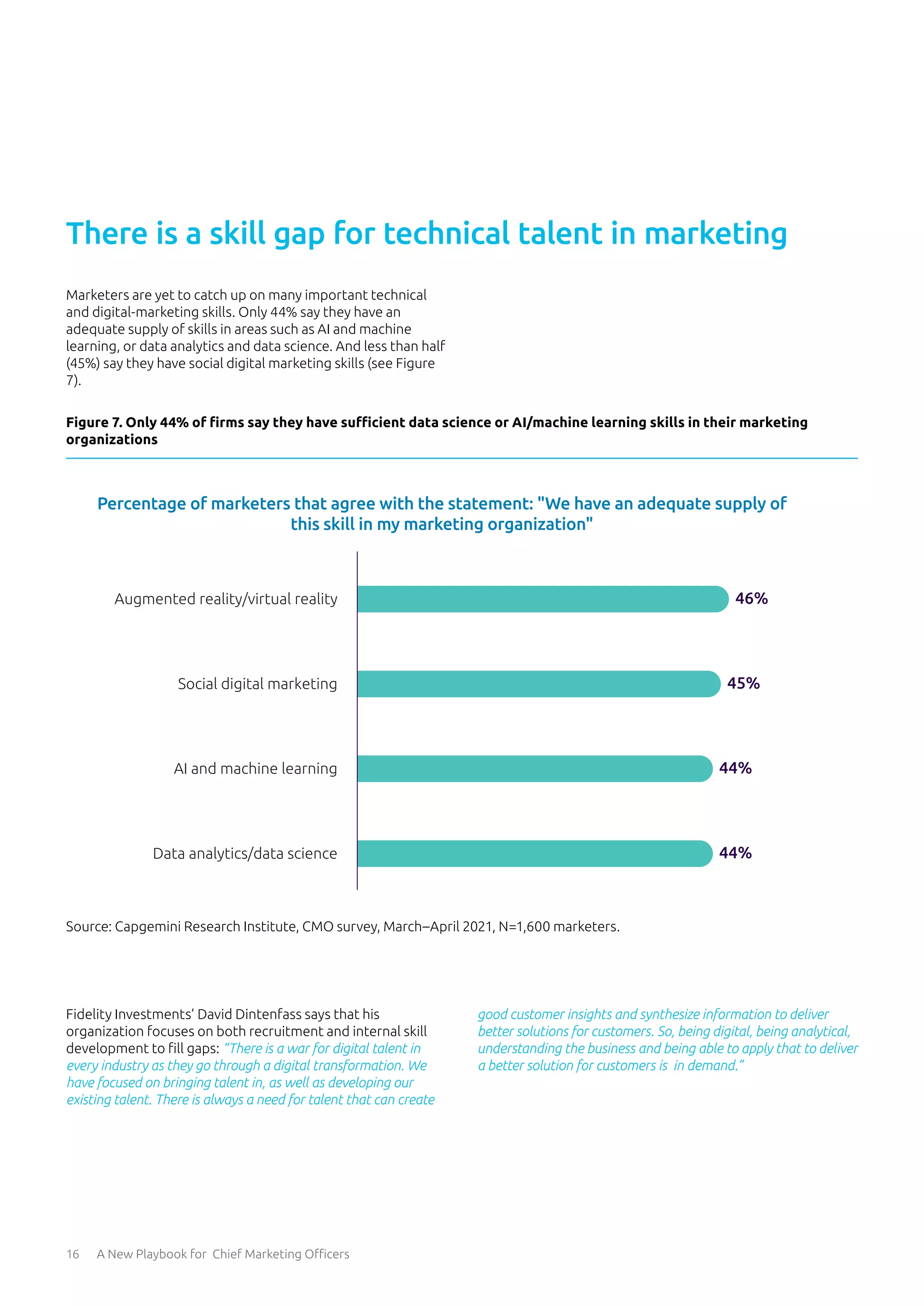 16 A New Playbook for Chief Marketing Officers
Figure 7. Only 44% of firms say they have sufficient data science or AI/machine learning skills in their marketing
organizations
Marketers are yet to catch up on many important technical
and digital-marketing skills. Only 44% say they have an
adequate supply of skills in areas such as AI and machine
learning, or data analytics and data science. And less than half
(45%) say they have social digital marketing skills (see Figure
7).
Fidelity Investments’ David Dintenfass says that his
organization focuses on both recruitment and internal skill
development to fill gaps: “There is a war for digital talent in
every industry as they go through a digital transformation. We
have focused on bringing talent in, as well as developing our
existing talent. There is always a need for talent that can create
good customer insights and synthesize information to deliver
better solutions for customers. So, being digital, being analytical,
understanding the business and being able to apply that to deliver
a better solution for customers is in demand.”
Source: Capgemini Research Institute, CMO survey, March–April 2021, N=1,600 marketers.
There is a skill gap for technical talent in marketing
Percentage of marketers that agree with the statement: "We have an adequate supply of
this skill in my marketing organization"
44%
44%
45%
46%
Data analytics/data science
AI and machine learning
Social digital marketing
Augmented reality/virtual reality
 