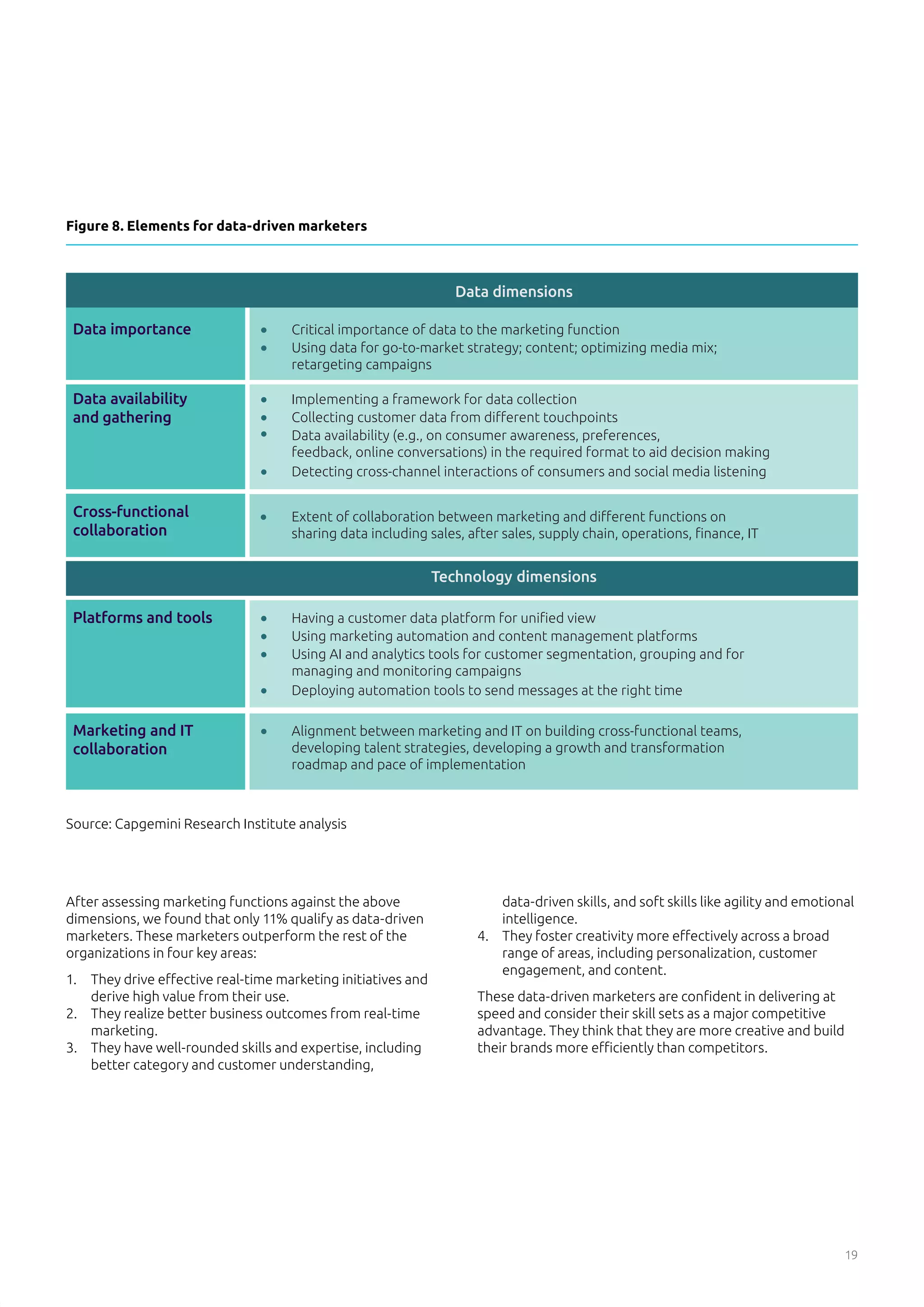 19
After assessing marketing functions against the above
dimensions, we found that only 11% qualify as data-driven
marketers. These marketers outperform the rest of the
organizations in four key areas:
1.	 They drive effective real-time marketing initiatives and
derive high value from their use.
2.	 They realize better business outcomes from real-time
marketing.
3.	 They have well-rounded skills and expertise, including
better category and customer understanding,
data-driven skills, and soft skills like agility and emotional
intelligence.
4.	 They foster creativity more effectively across a broad
range of areas, including personalization, customer
engagement, and content.
These data-driven marketers are confident in delivering at
speed and consider their skill sets as a major competitive
advantage. They think that they are more creative and build
their brands more efficiently than competitors.
Figure 8. Elements for data-driven marketers
Source: Capgemini Research Institute analysis
Data dimensions
Critical importance of data to the marketing function
Using data for go-to-market strategy; content; optimizing media mix;
retargeting campaigns
Implementing a framework for data collection
Collecting customer data from diﬀerent touchpoints
Data availability (e.g., on consumer awareness, preferences,
feedback, online conversations) in the required format to aid decision making
Detecting cross-channel interactions of consumers and social media listening
Extent of collaboration between marketing and diﬀerent functions on
sharing data including sales, after sales, supply chain, operations, ﬁnance, IT
Technology dimensions
Having a customer data platform for uniﬁed view
Using marketing automation and content management platforms
Using AI and analytics tools for customer segmentation, grouping and for
managing and monitoring campaigns
Deploying automation tools to send messages at the right time
•
•
•
•
•
•
•
•
•
•
•
•
Data importance
Data availability
and gathering
Cross-functional
collaboration
Platforms and tools
Marketing and IT
collaboration
Alignment between marketing and IT on building cross-functional teams,
developing talent strategies, developing a growth and transformation
roadmap and pace of implementation
 