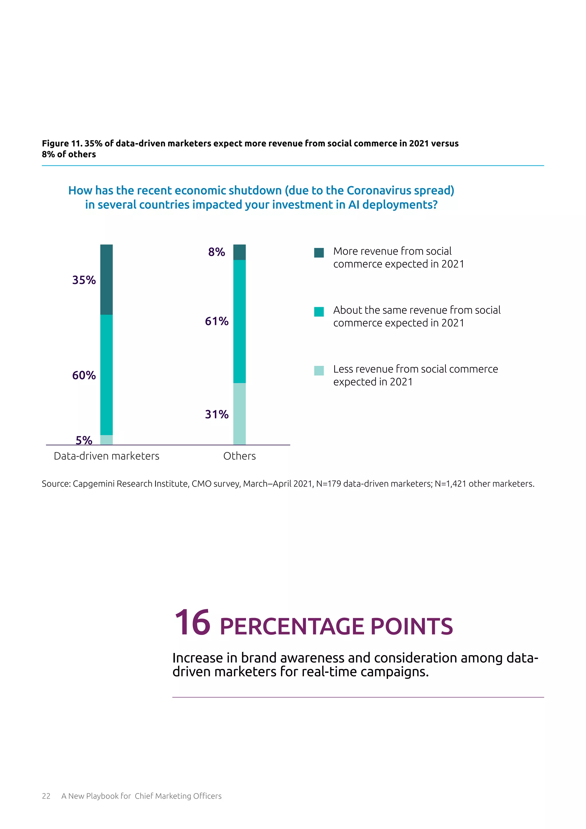 22 A New Playbook for Chief Marketing Officers
Figure 11. 35% of data-driven marketers expect more revenue from social commerce in 2021 versus
8% of others
Source: Capgemini Research Institute, CMO survey, March–April 2021, N=179 data-driven marketers; N=1,421 other marketers.
How has the recent economic shutdown (due to the Coronavirus spread)
in several countries impacted your investment in AI deployments?
Data-driven marketers Others
More revenue from social
commerce expected in 2021
About the same revenue from social
commerce expected in 2021
Less revenue from social commerce
expected in 2021
5%
60%
35%
31%
61%
8%
16 PERCENTAGE POINTS
Increase in brand awareness and consideration among data-
driven marketers for real-time campaigns.
 