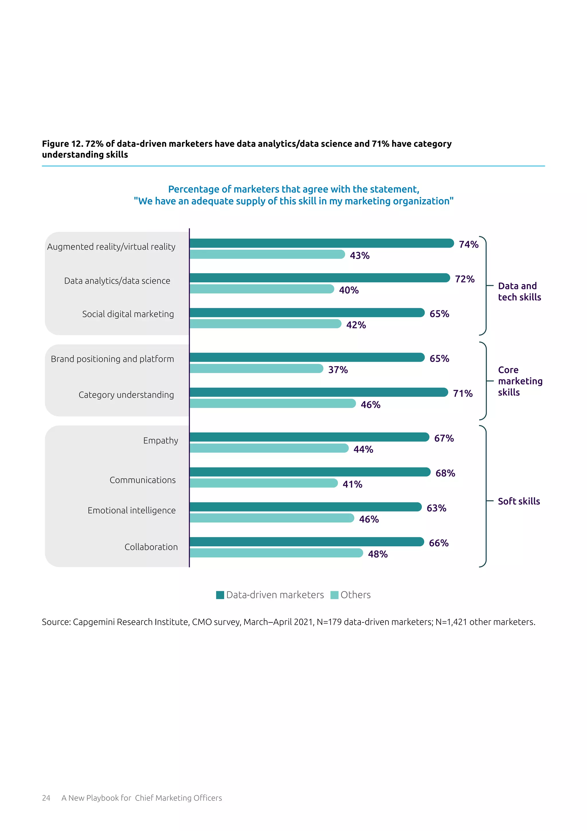 24 A New Playbook for Chief Marketing Officers
Figure 12. 72% of data-driven marketers have data analytics/data science and 71% have category
understanding skills
Source: Capgemini Research Institute, CMO survey, March–April 2021, N=179 data-driven marketers; N=1,421 other marketers.
Percentage of marketers that agree with the statement,
"We have an adequate supply of this skill in my marketing organization"
48%
66%
46%
63%
41%
68%
65%
44%
67%
46%
71%
37%
42%
65%
Collaboration
Emotional intelligence
Communications
Empathy
Category understanding
Brand positioning and platform
Social digital marketing
Data and
tech skills
Core
marketing
skills
Soft skills
40%
72%
Data analytics/data science
Data-driven marketers Others
43%
74%
Augmented reality/virtual reality
 