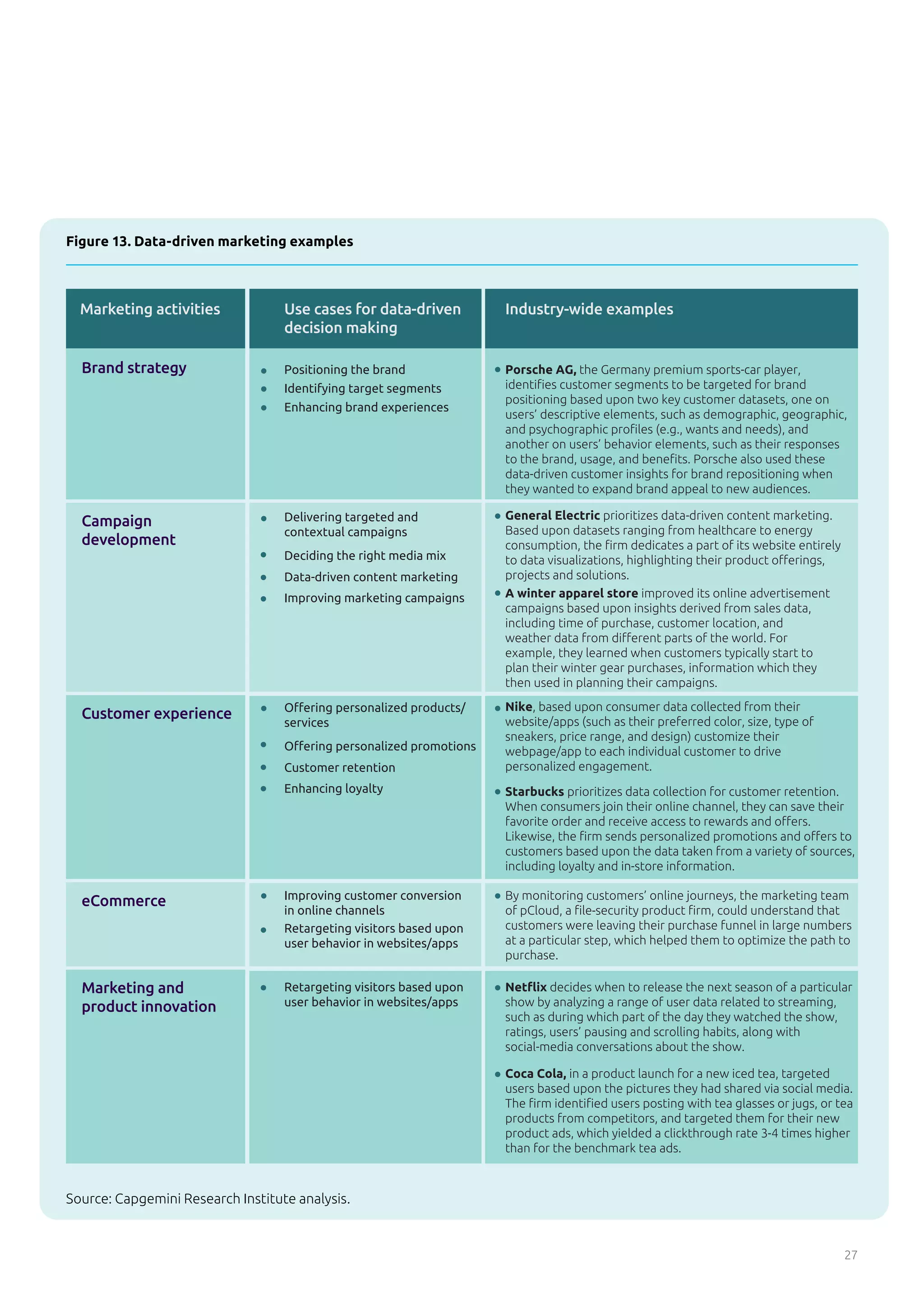 27
Figure 13. Data-driven marketing examples
Source: Capgemini Research Institute analysis.
Industry-wide examples
Use cases for data-driven
decision making
Marketing activities
A winter apparel store improved its online advertisement
campaigns based upon insights derived from sales data,
including time of purchase, customer location, and
weather data from diﬀerent parts of the world. For
example, they learned when customers typically start to
plan their winter gear purchases, information which they
then used in planning their campaigns.
Nike, based upon consumer data collected from their
website/apps (such as their preferred color, size, type of
sneakers, price range, and design) customize their
webpage/app to each individual customer to drive
personalized engagement.
Starbucks prioritizes data collection for customer retention.
When consumers join their online channel, they can save their
favorite order and receive access to rewards and oﬀers.
Likewise, the ﬁrm sends personalized promotions and oﬀers to
customers based upon the data taken from a variety of sources,
including loyalty and in-store information.
By monitoring customers’ online journeys, the marketing team
of pCloud, a ﬁle-security product ﬁrm, could understand that
customers were leaving their purchase funnel in large numbers
at a particular step, which helped them to optimize the path to
purchase.
Netﬂix decides when to release the next season of a particular
show by analyzing a range of user data related to streaming,
such as during which part of the day they watched the show,
ratings, users’ pausing and scrolling habits, along with
social-media conversations about the show.
•
•
•
•
•
•
•
•
•
•
•
•
•
•
Brand strategy
Campaign
development
Customer experience
eCommerce
Marketing and
product innovation
Porsche AG, the Germany premium sports-car player,
identiﬁes customer segments to be targeted for brand
positioning based upon two key customer datasets, one on
users’ descriptive elements, such as demographic, geographic,
and psychographic proﬁles (e.g., wants and needs), and
another on users’ behavior elements, such as their responses
to the brand, usage, and beneﬁts. Porsche also used these
data-driven customer insights for brand repositioning when
they wanted to expand brand appeal to new audiences.
Positioning the brand
Enhancing brand experiences
Identifying target segments
Delivering targeted and
contextual campaigns
Deciding the right media mix
Data-driven content marketing
Improving marketing campaigns
Oﬀering personalized products/
services
Oﬀering personalized promotions
Customer retention
Enhancing loyalty
Improving customer conversion
in online channels
Retargeting visitors based upon
user behavior in websites/apps
Retargeting visitors based upon
user behavior in websites/apps
General Electric prioritizes data-driven content marketing.
Based upon datasets ranging from healthcare to energy
consumption, the ﬁrm dedicates a part of its website entirely
to data visualizations, highlighting their product oﬀerings,
projects and solutions.
Coca Cola, in a product launch for a new iced tea, targeted
users based upon the pictures they had shared via social media.
The ﬁrm identiﬁed users posting with tea glasses or jugs, or tea
products from competitors, and targeted them for their new
product ads, which yielded a clickthrough rate 3-4 times higher
than for the benchmark tea ads.
•
•
•
•
•
•
•
•
 