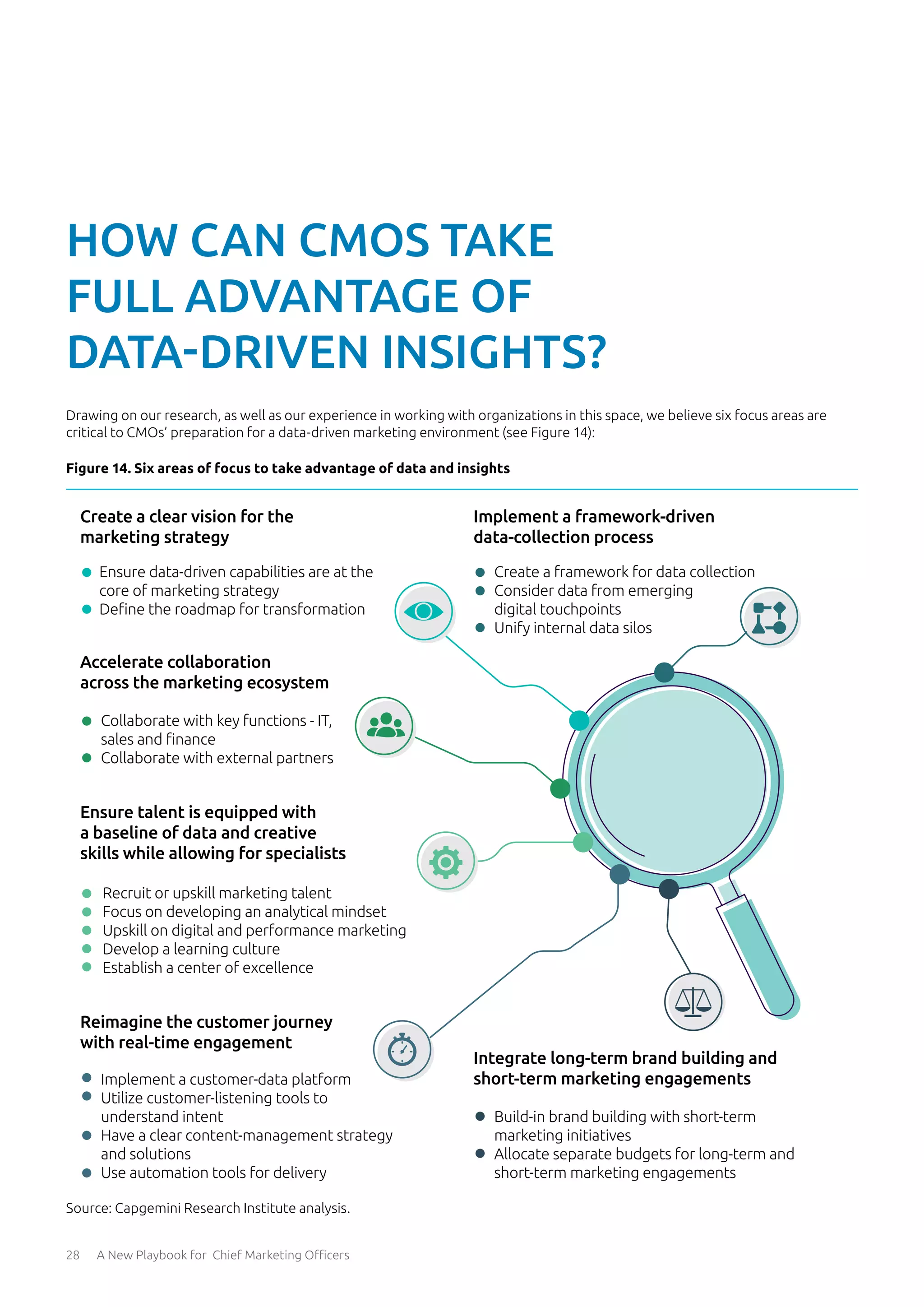 28 A New Playbook for Chief Marketing Officers
Drawing on our research, as well as our experience in working with organizations in this space, we believe six focus areas are
critical to CMOs’ preparation for a data-driven marketing environment (see Figure 14):
HOW CAN CMOS TAKE
FULL ADVANTAGE OF
DATA-DRIVEN INSIGHTS?
Figure 14. Six areas of focus to take advantage of data and insights
Source: Capgemini Research Institute analysis.
Create a clear vision for the
marketing strategy
Ensure data-driven capabilities are at the
core of marketing strategy
Deﬁne the roadmap for transformation
Integrate long-term brand building and
short-term marketing engagements
Build-in brand building with short-term
marketing initiatives
Allocate separate budgets for long-term and
short-term marketing engagements
Ensure talent is equipped with
a baseline of data and creative
skills while allowing for specialists
Recruit or upskill marketing talent
Focus on developing an analytical mindset
Upskill on digital and performance marketing
Develop a learning culture
Establish a center of excellence
Accelerate collaboration
across the marketing ecosystem
Collaborate with key functions - IT,
sales and ﬁnance
Collaborate with external partners
Reimagine the customer journey
with real-time engagement
Implement a customer-data platform
Utilize customer-listening tools to
understand intent
Have a clear content-management strategy
and solutions
Use automation tools for delivery
Implement a framework-driven
data-collection process
Create a framework for data collection
Consider data from emerging
digital touchpoints
Unify internal data silos
 
