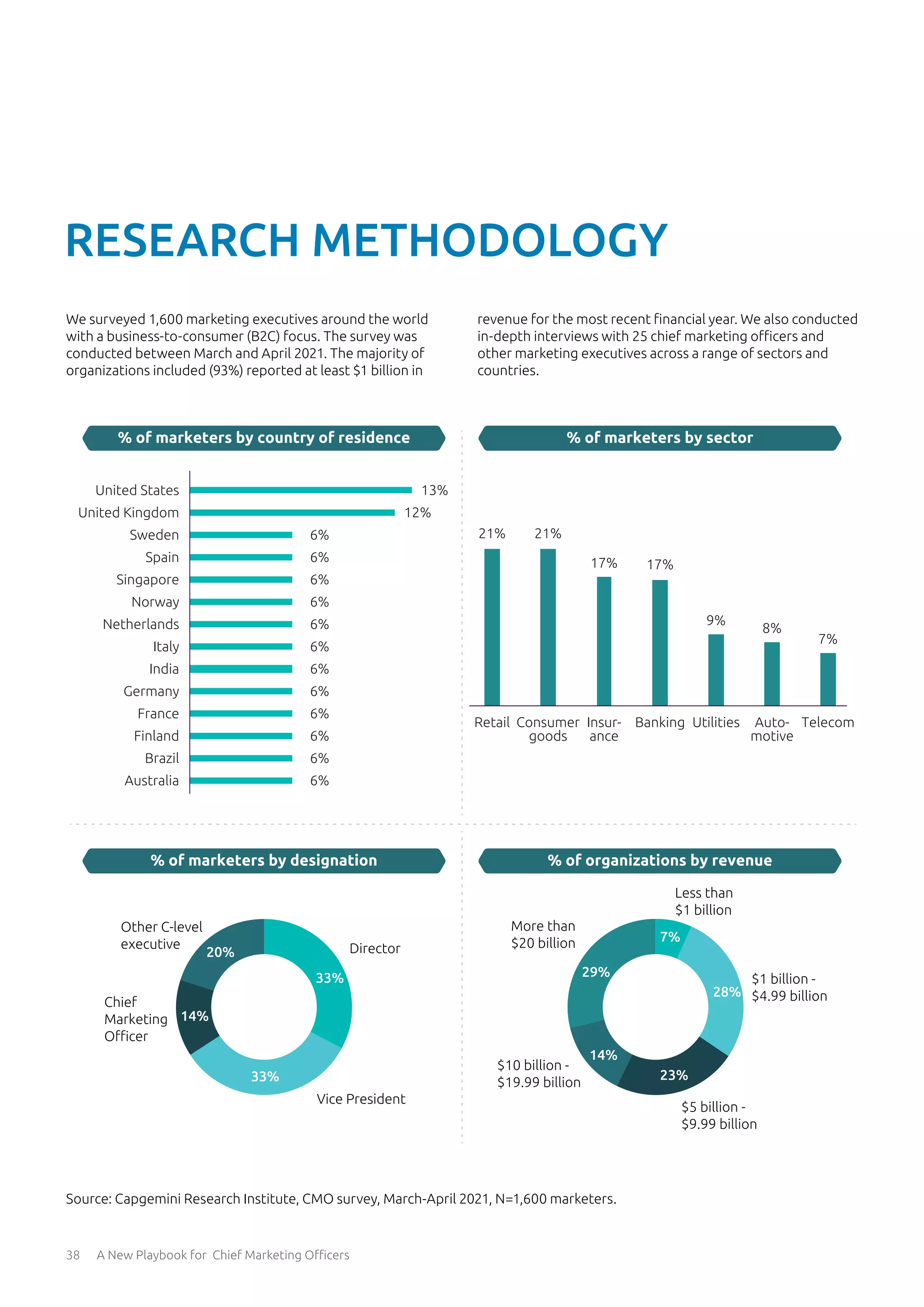 38 A New Playbook for Chief Marketing Officers
RESEARCH METHODOLOGY
We surveyed 1,600 marketing executives around the world
with a business-to-consumer (B2C) focus. The survey was
conducted between March and April 2021. The majority of
organizations included (93%) reported at least $1 billion in
revenue for the most recent financial year. We also conducted
in-depth interviews with 25 chief marketing officers and
other marketing executives across a range of sectors and
countries.
33%
14%
20%
33%
% of marketers by designation
% of marketers by country of residence
% of organizations by revenue
% of marketers by sector
28%
23%
14%
29%
7%
Other C-level
executive Director
$1 billion -
$4.99 billion
Less than
$1 billion
More than
$20 billion
$10 billion -
$19.99 billion
$5 billion -
$9.99 billion
Vice President
Chief
Marketing
Oﬃcer
6%
6%
6%
6%
6%
6%
6%
6%
6%
6%
6%
6%
12%
13%
Australia
Brazil
Finland
France
Germany
India
Italy
Netherlands
Norway
Singapore
Spain
Sweden
United Kingdom
United States
Retail Consumer
goods
Insur-
ance
Banking Utilities Auto-
motive
Telecom
21% 21%
17% 17%
9%
8%
7%
Source: Capgemini Research Institute, CMO survey, March-April 2021, N=1,600 marketers.
 