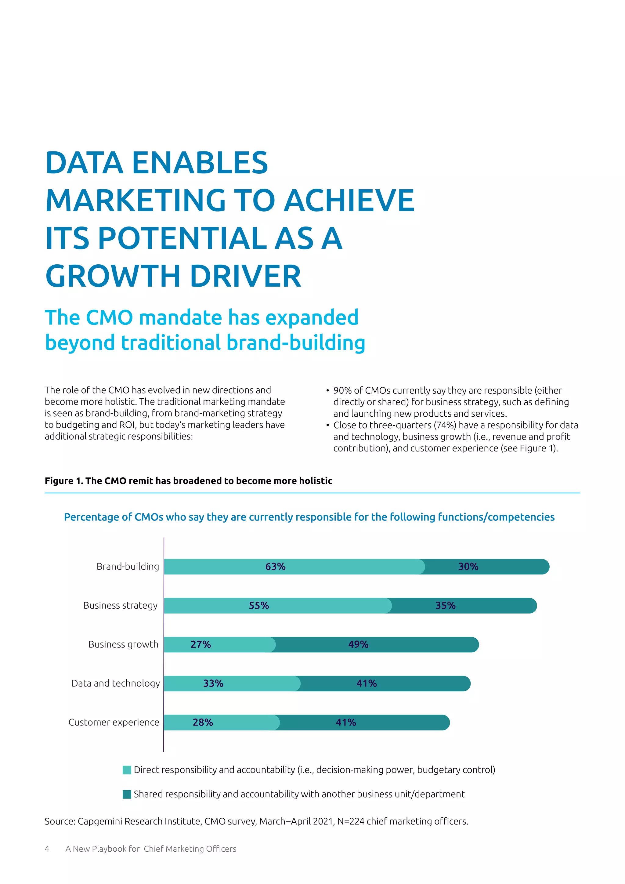 4 A New Playbook for Chief Marketing Officers
The role of the CMO has evolved in new directions and
become more holistic. The traditional marketing mandate
is seen as brand-building, from brand-marketing strategy
to budgeting and ROI, but today’s marketing leaders have
additional strategic responsibilities:
•	 90% of CMOs currently say they are responsible (either
directly or shared) for business strategy, such as defining
and launching new products and services.
•	 Close to three-quarters (74%) have a responsibility for data
and technology, business growth (i.e., revenue and profit
contribution), and customer experience (see Figure 1).
Source: Capgemini Research Institute, CMO survey, March–April 2021, N=224 chief marketing officers.
The CMO mandate has expanded
beyond traditional brand-building
DATA ENABLES
MARKETING TO ACHIEVE
ITS POTENTIAL AS A
GROWTH DRIVER
Percentage of CMOs who say they are currently responsible for the following functions/competencies
28%
33%
27%
55%
63%
41%
41%
49%
35%
30%
Customer experience
Data and technology
Business growth
Business strategy
Brand-building
Direct responsibility and accountability (i.e., decision-making power, budgetary control)
Shared responsibility and accountability with another business unit/department
Figure 1. The CMO remit has broadened to become more holistic
 