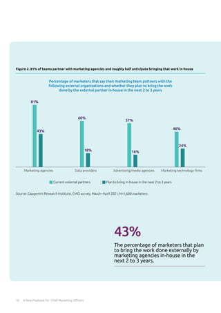 10 A New Playbook for Chief Marketing Officers
Source: Capgemini Research Institute, CMO survey, March–April 2021, N=1,600...