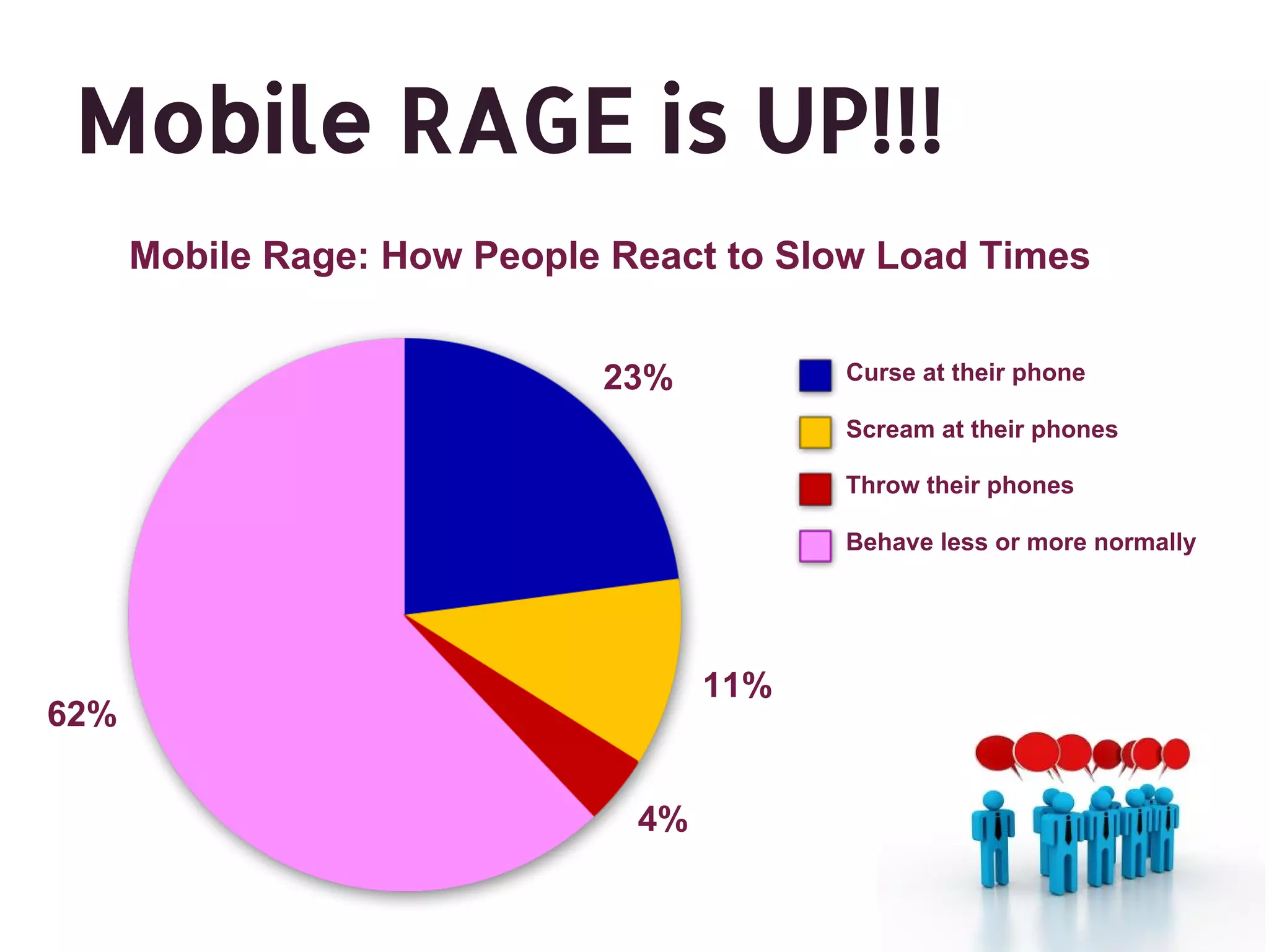 Mobile RAGE is UP!!! Mobile Rage: How People React to Slow Load Times 23% Curse at their phone Scream at their phones Throw their phones Behave less or more normally 11% 62% 4% 