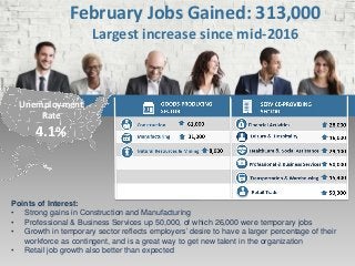 February Jobs Gained: 313,000
Largest increase since mid-2016
Points of Interest:
• Strong gains in Construction and Manuf...
