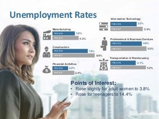 Points of Interest:
• Rose slightly for adult women to 3.8%
• Rose for teenagers to 14.4%
Unemployment Rates
7.8%
FEB 2018...
