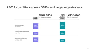 L&D focus differs across SMBs and larger organizations.
LARGE ORGSSMALL ORGS
(1K or fewer employees) (Over 1K employees)
5...