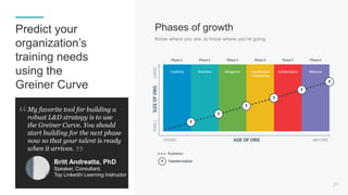 Phases of growth
Know where you are, to know where you’re going
21
Predict your
organization’s
training needs
using the
Greiner Curve
My favorite tool for building a
robust L&D strategy is to use
the Greiner Curve. You should
start building for the next phase
now so that your talent is ready
when it arrives.
Britt Andreatta, PhD
Speaker, Consultant,
Top LinkedIn Learning Instructor
 