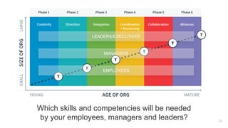 LEADERS/EXECUTIVES
MANAGERS
EMPLOYEES
Which skills and competencies will be needed
by your employees, managers and leaders? 29
 