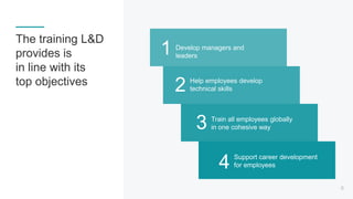 The training L&D
provides is
in line with its
top objectives
4 Support career development
for employees
3 Train all employ...