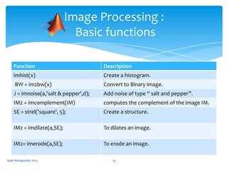Image Processing :
Basic functions
Function

Description

imhist(x)

Create a histogram.

BW = im2bw(x)

Convert to Binary image.

J = imnoise(a,'salt & pepper',d);

Add noise of type “ salt and pepper”.

IM2 = imcomplement(IM)

computes the complement of the image IM.

SE = strel('square', 5);

Create a structure.

IM2 = imdilate(a,SE);

To dilates an image.

IM2= imerode(a,SE);

To erode an image.

Sulaf Almagooshi, 2013

23

 