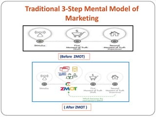 Traditional 3-Step Mental Model of
             Marketing



          (Before ZMOT)




            ( After ZMOT )
 