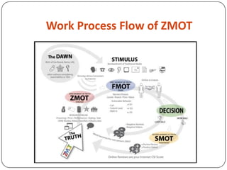Work Process Flow of ZMOT
 