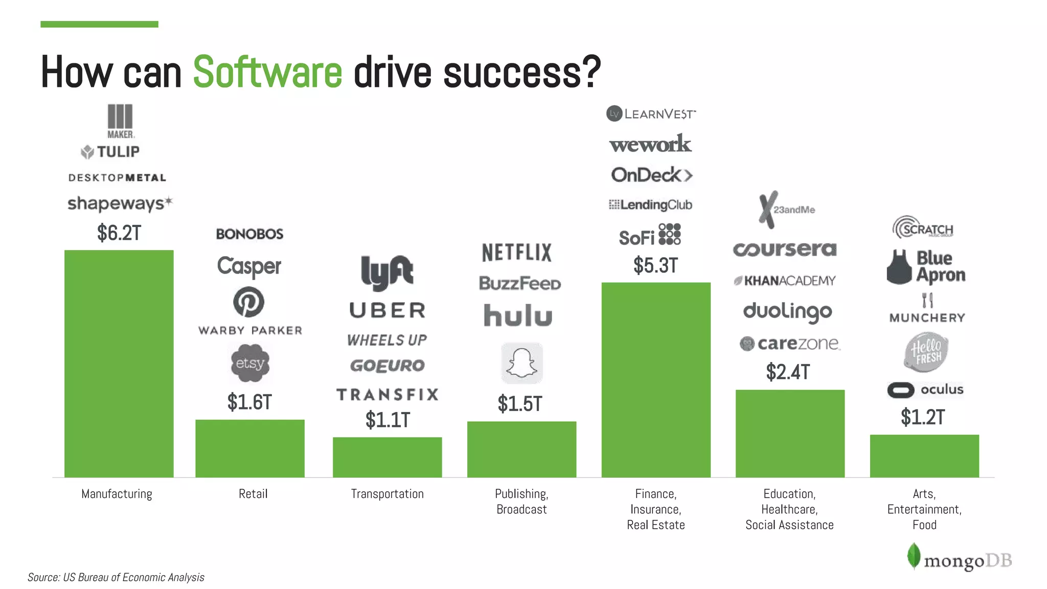 How can Software drive success?
Source: US Bureau of Economic Analysis
Manufacturing Retail Transportation Publishing,
Broadcast
Education,
Healthcare,
Social Assistance
Finance,
Insurance,
Real Estate
Arts,
Entertainment,
Food
$1.6T
$1.1T
$1.5T
$6.2T
$5.3T
$2.4T
$1.2T
 