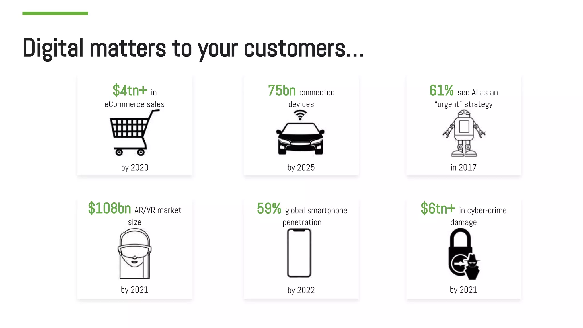Digital matters to your customers…
$4tn+ in
eCommerce sales
by 2020
75bn connected
devices
by 2025
61% see AI as an
“urgent” strategy
in 2017
$108bn AR/VR market
size
by 2021
59% global smartphone
penetration
by 2022
$6tn+ in cyber-crime
damage
by 2021
 