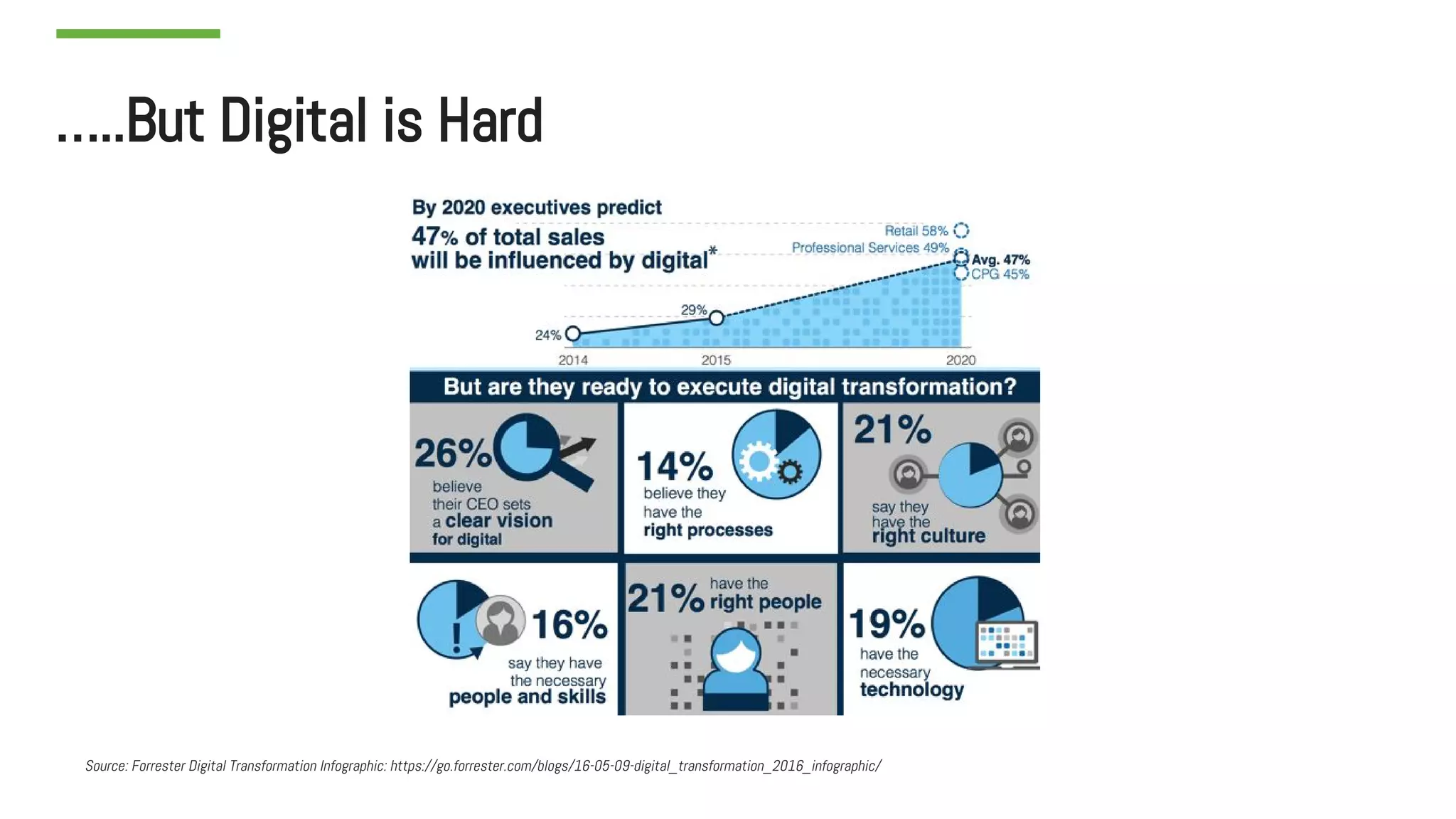 …..But Digital is Hard
Source: Forrester Digital Transformation Infographic: https://go.forrester.com/blogs/16-05-09-digital_transformation_2016_infographic/
 