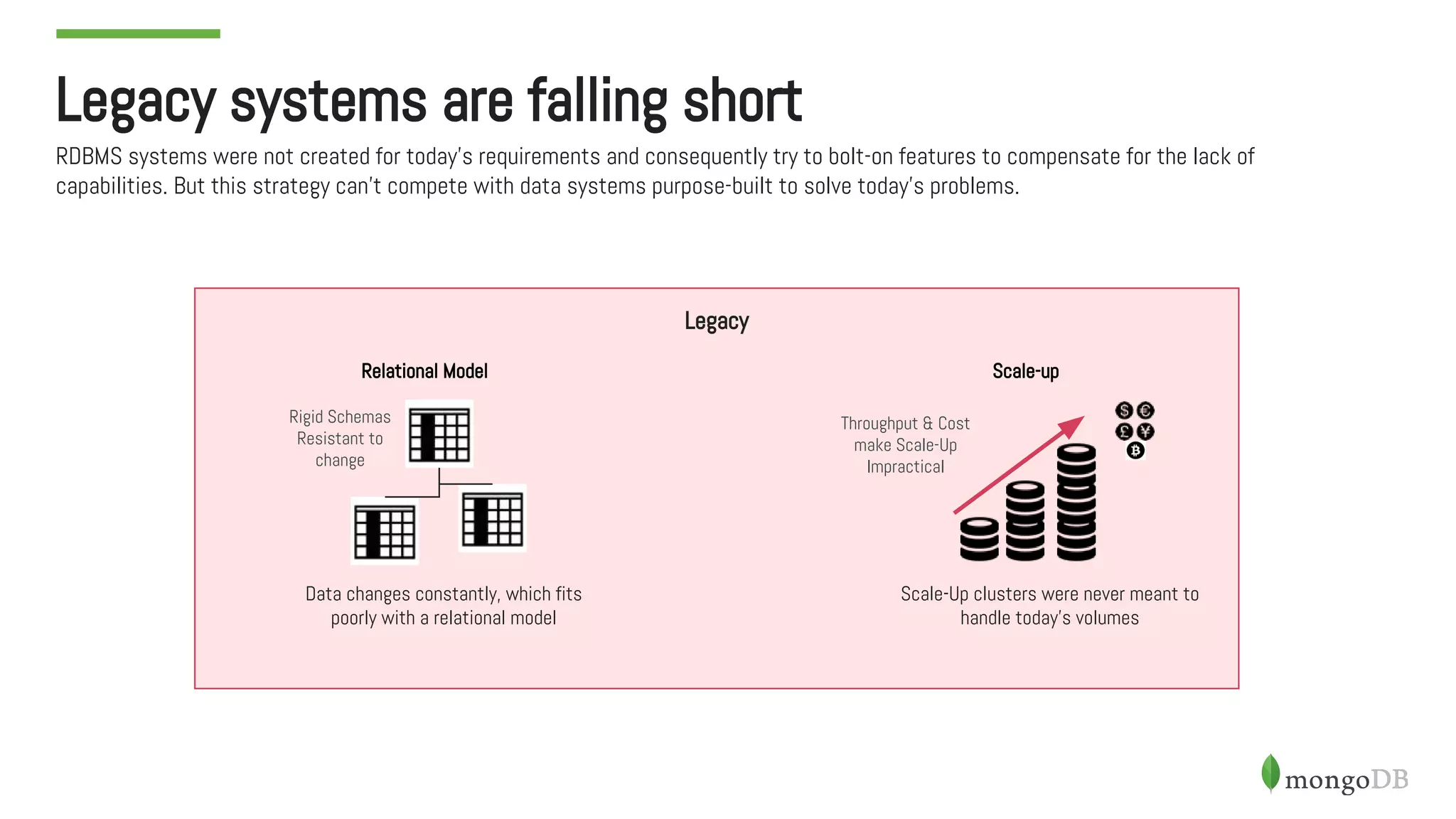 Legacy
Legacy systems are falling short
RDBMS systems were not created for today’s requirements and consequently try to bolt-on features to compensate for the lack of
capabilities. But this strategy can’t compete with data systems purpose-built to solve today’s problems.
Rigid Schemas
Resistant to
change
Throughput & Cost
make Scale-Up
Impractical
Relational Model Scale-up
Data changes constantly, which fits
poorly with a relational model
Scale-Up clusters were never meant to
handle today’s volumes
 