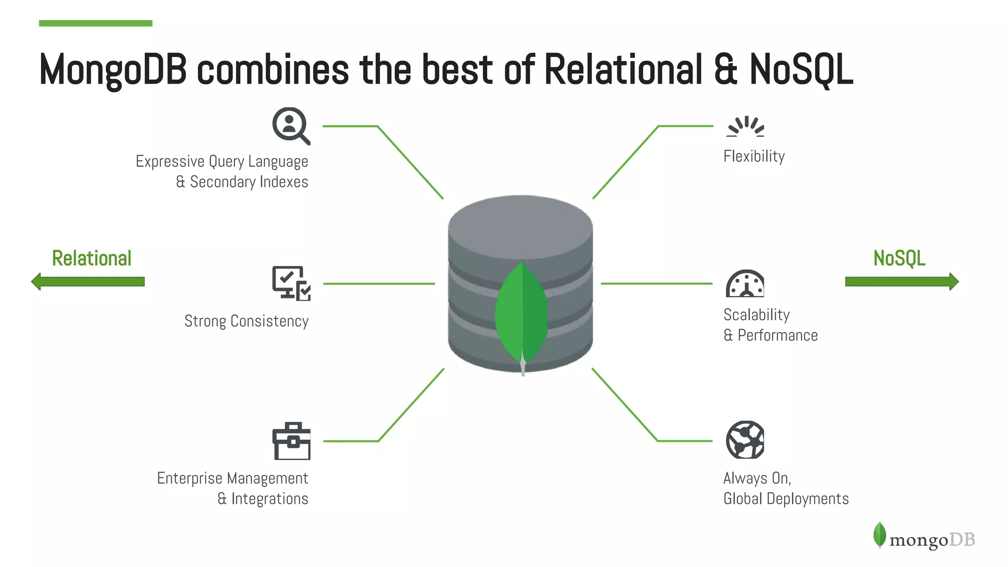 MongoDB combines the best of Relational & NoSQL
Scalability
& Performance
Always On,
Global Deployments
Flexibility
Strong Consistency
Enterprise Management
& Integrations
NoSQL
Expressive Query Language
& Secondary Indexes
Relational
 