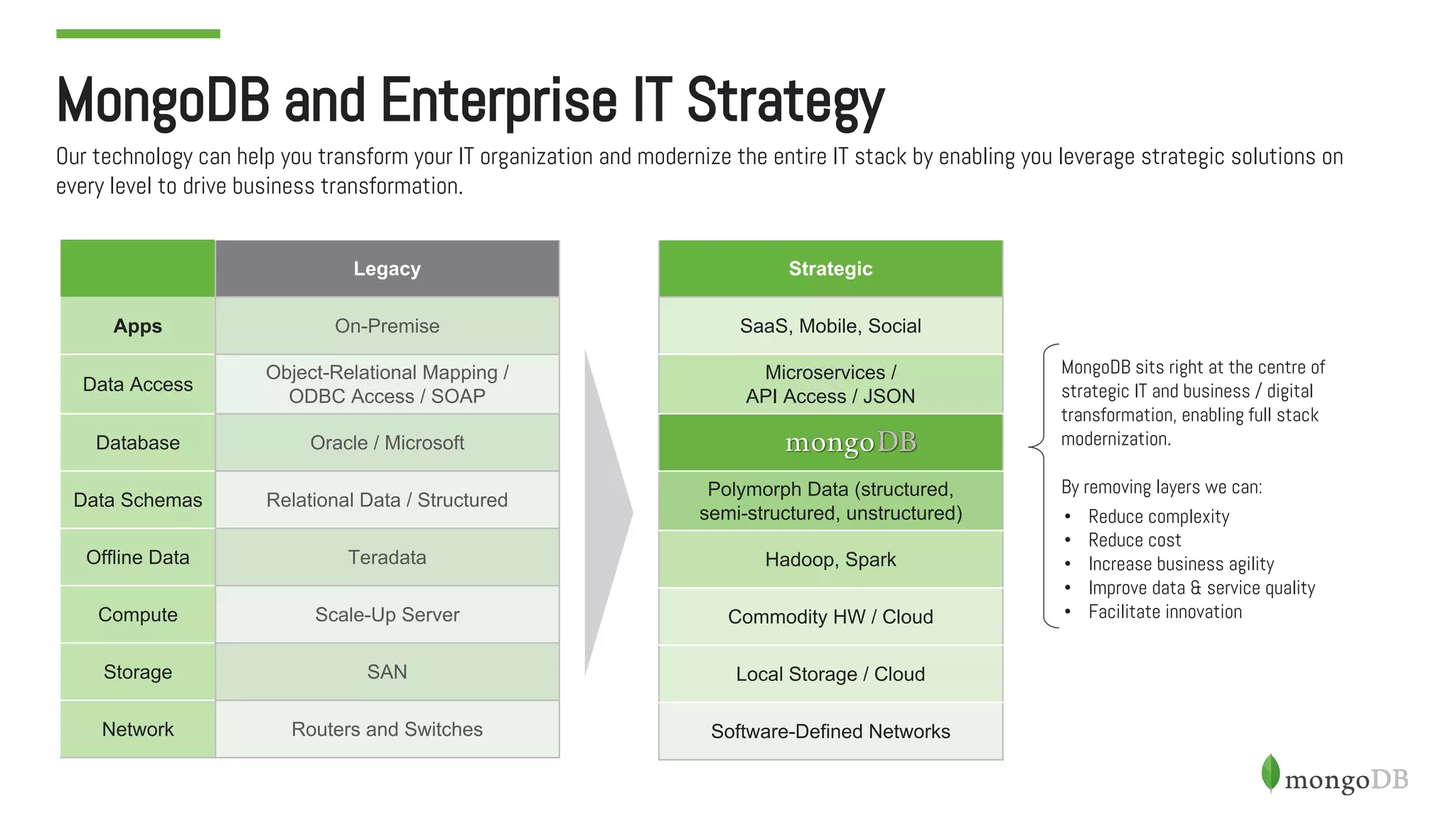 Strategic
SaaS, Mobile, Social
Microservices /
API Access / JSON
Polymorph Data (structured,
semi-structured, unstructured)
Hadoop, Spark
Commodity HW / Cloud
Local Storage / Cloud
Software-Defined Networks
MongoDB and Enterprise IT Strategy
Our technology can help you transform your IT organization and modernize the entire IT stack by enabling you leverage strategic solutions on
every level to drive business transformation.
Legacy
Apps On-Premise
Data Access
Object-Relational Mapping /
ODBC Access / SOAP
Database Oracle / Microsoft
Data Schemas Relational Data / Structured
Offline Data Teradata
Compute Scale-Up Server
Storage SAN
Network Routers and Switches
MongoDB sits right at the centre of
strategic IT and business / digital
transformation, enabling full stack
modernization.
By removing layers we can:
• Reduce complexity
• Reduce cost
• Increase business agility
• Improve data & service quality
• Facilitate innovation
 