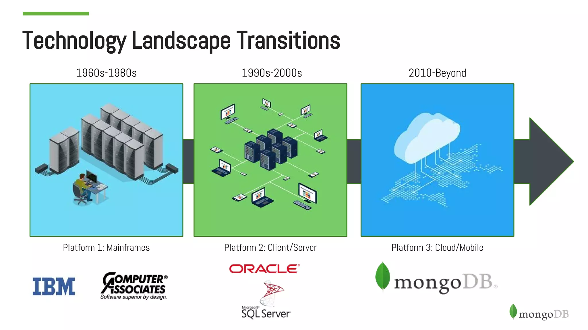 Technology Landscape Transitions
Platform 1: Mainframes Platform 2: Client/Server Platform 3: Cloud/Mobile
1960s-1980s 1990s-2000s 2010-Beyond
 
