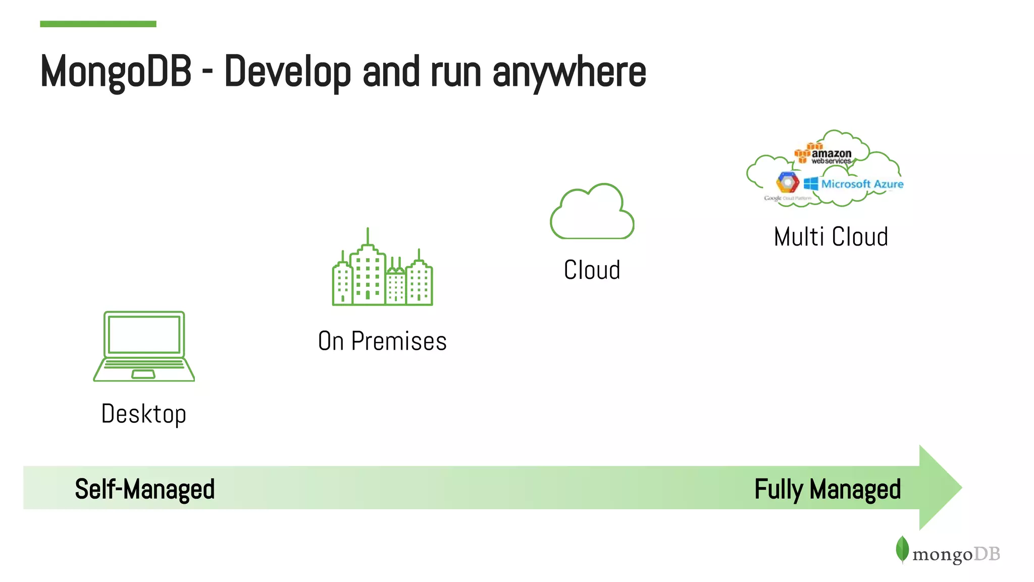 Multi Cloud
On Premises
Desktop
Cloud
Self-Managed Fully Managed
MongoDB - Develop and run anywhere
 