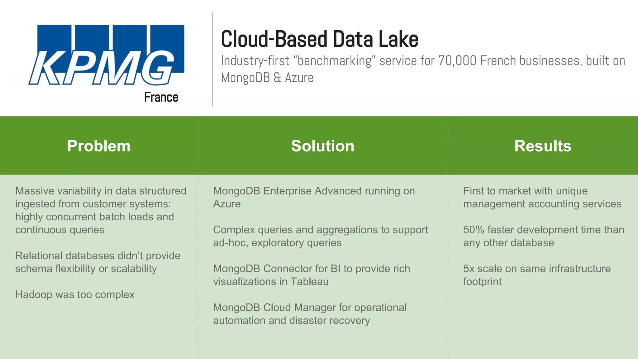 Problem Why MongoDB ResultsProblem Solution Results
Massive variability in data structured
ingested from customer systems:
highly concurrent batch loads and
continuous queries
Relational databases didn’t provide
schema flexibility or scalability
Hadoop was too complex
MongoDB Enterprise Advanced running on
Azure
Complex queries and aggregations to support
ad-hoc, exploratory queries
MongoDB Connector for BI to provide rich
visualizations in Tableau
MongoDB Cloud Manager for operational
automation and disaster recovery
First to market with unique
management accounting services
50% faster development time than
any other database
5x scale on same infrastructure
footprint
Cloud-Based Data Lake
Industry-first “benchmarking” service for 70,000 French businesses, built on
MongoDB & Azure
France
 