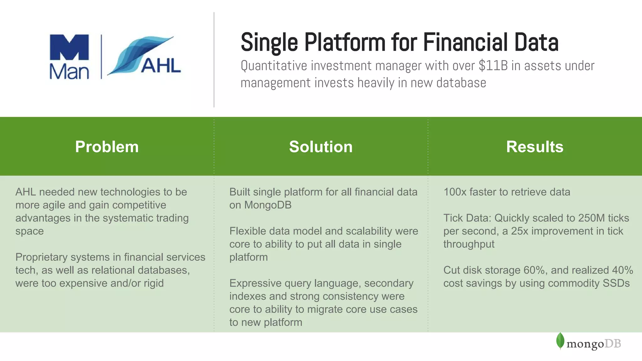 Single Platform for Financial Data
Quantitative investment manager with over $11B in assets under
management invests heavily in new database
Problem Why MongoDB ResultsProblem Solution Results
AHL needed new technologies to be
more agile and gain competitive
advantages in the systematic trading
space
Proprietary systems in financial services
tech, as well as relational databases,
were too expensive and/or rigid
Built single platform for all financial data
on MongoDB
Flexible data model and scalability were
core to ability to put all data in single
platform
Expressive query language, secondary
indexes and strong consistency were
core to ability to migrate core use cases
to new platform
100x faster to retrieve data
Tick Data: Quickly scaled to 250M ticks
per second, a 25x improvement in tick
throughput
Cut disk storage 60%, and realized 40%
cost savings by using commodity SSDs
 