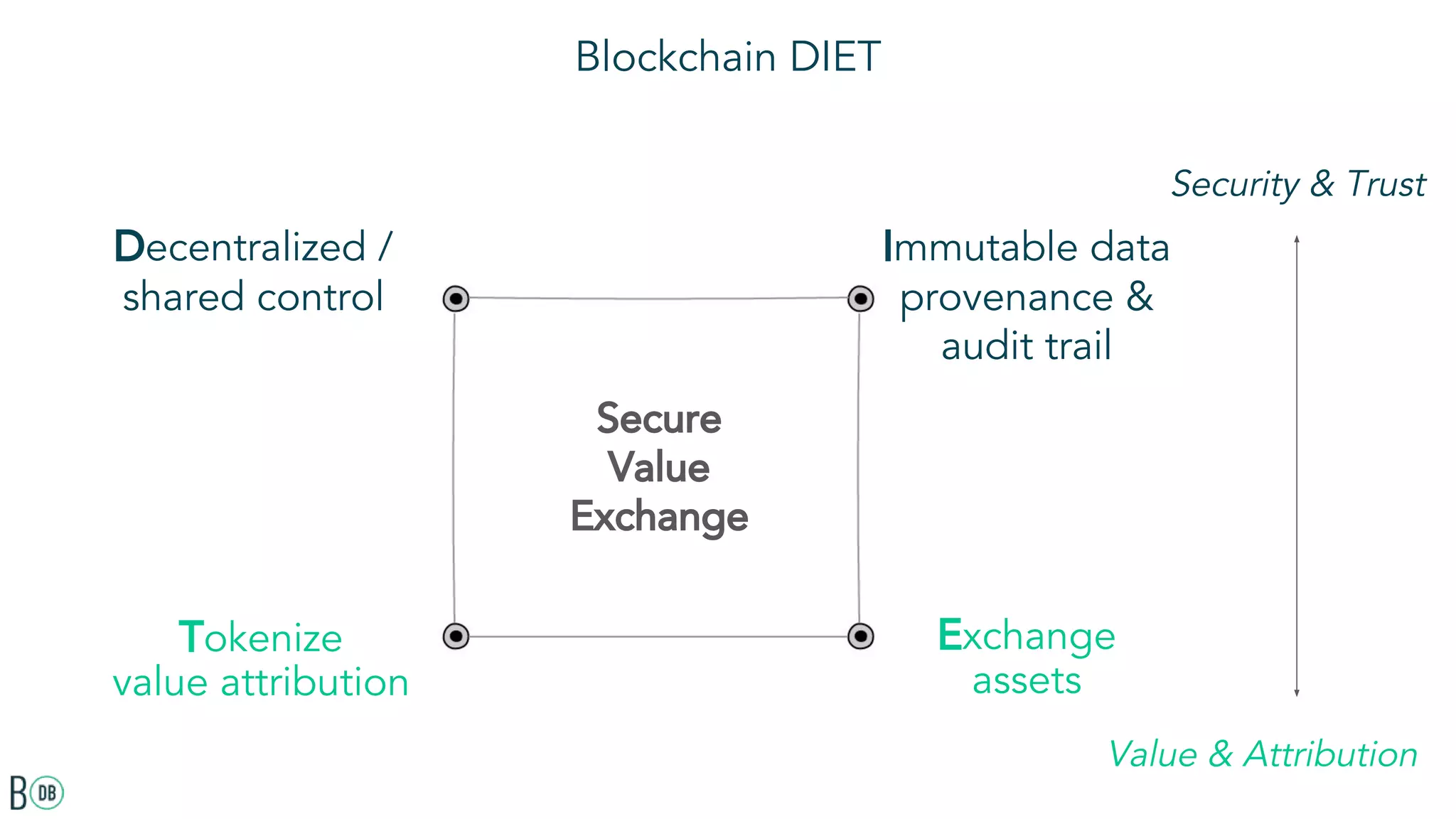 Blockchain DIET
Secure
Value
Exchange
Decentralized /
shared control
Immutable data
provenance &
audit trail
Tokenize
value attribution
Exchange
assets
Security & Trust
Value & Attribution
 