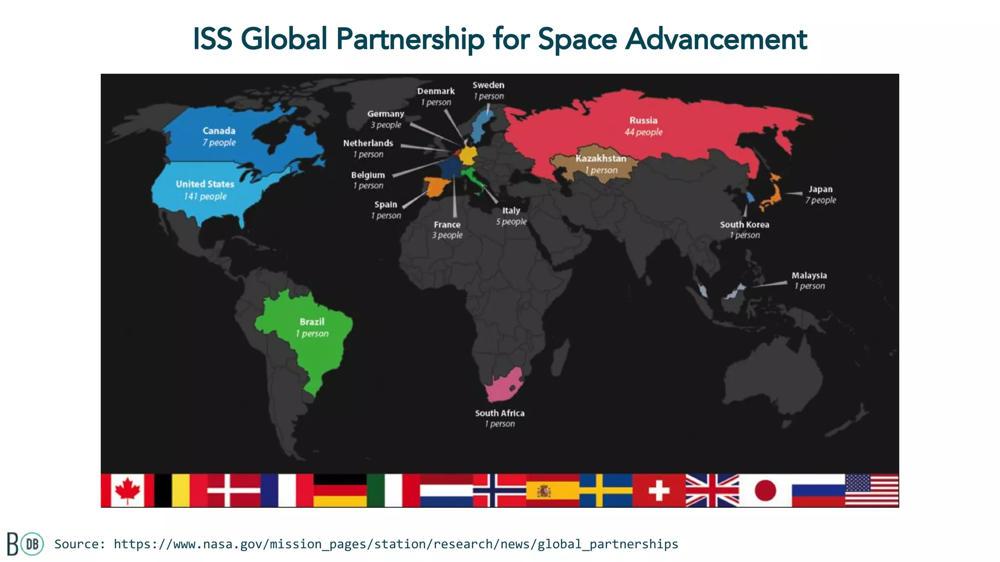 ISS Global Partnership for Space Advancement
Source: https://www.nasa.gov/mission_pages/station/research/news/global_partnerships
 