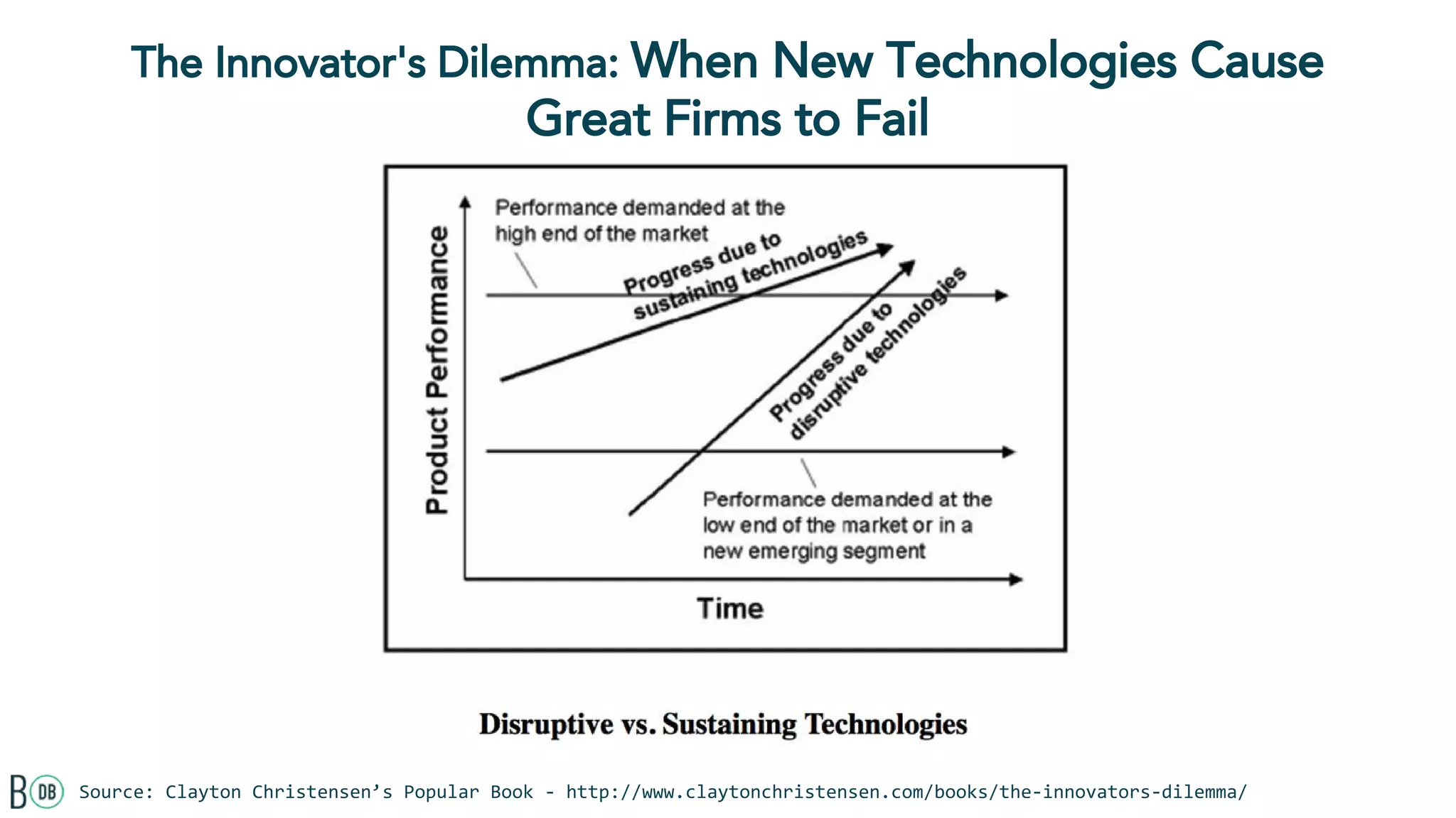 The Innovator's Dilemma: When New Technologies Cause
Great Firms to Fail
Source: Clayton Christensen’s Popular Book - http://www.claytonchristensen.com/books/the-innovators-dilemma/
 