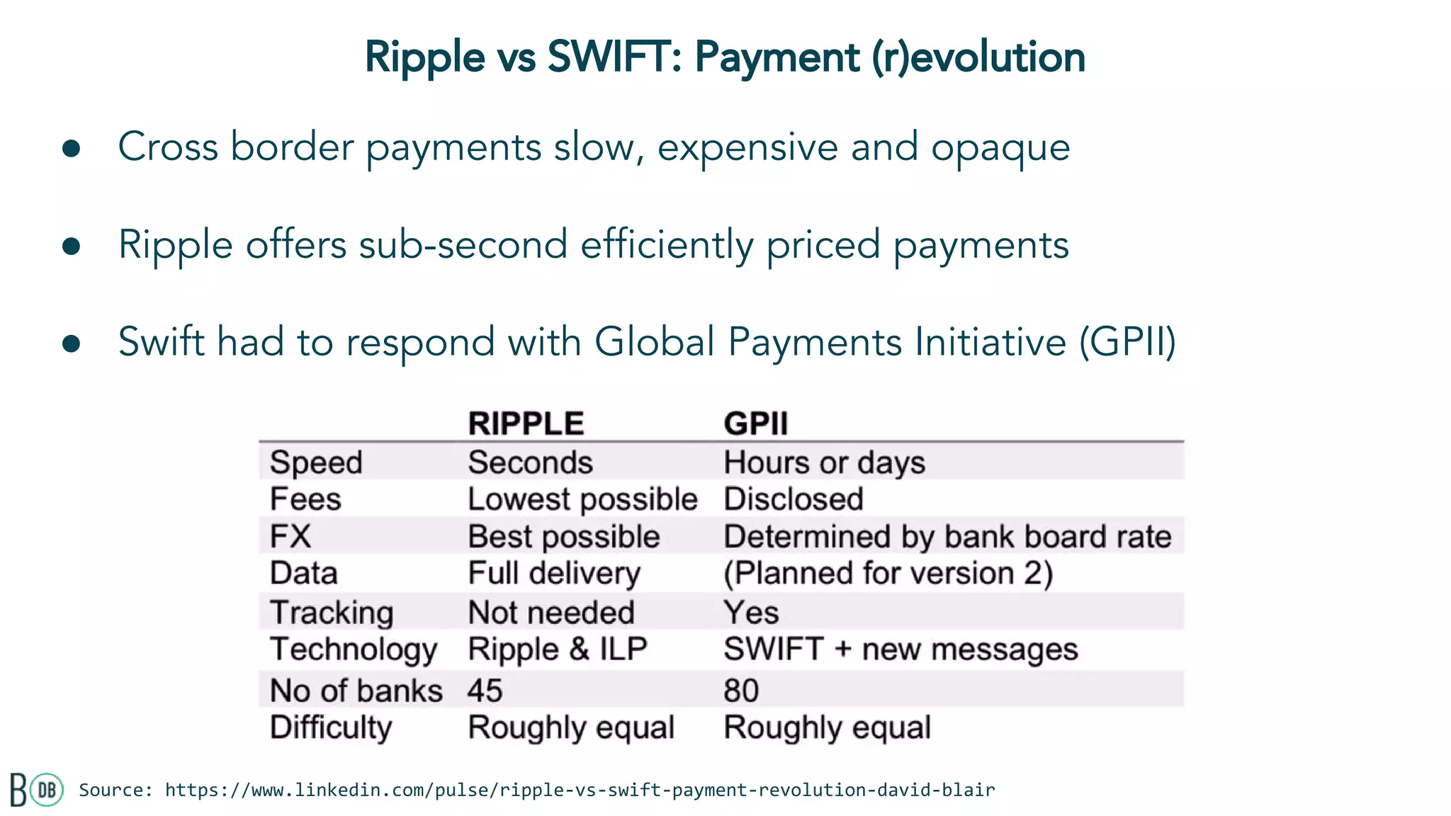 Ripple vs SWIFT: Payment (r)evolution
● Cross border payments slow, expensive and opaque
● Ripple offers sub-second efficiently priced payments
● Swift had to respond with Global Payments Initiative (GPII)
Source: https://www.linkedin.com/pulse/ripple-vs-swift-payment-revolution-david-blair
 