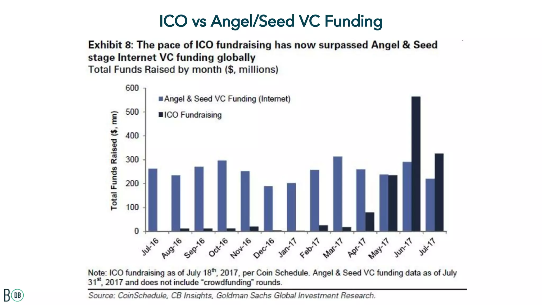 ICO vs Angel/Seed VC Funding
 