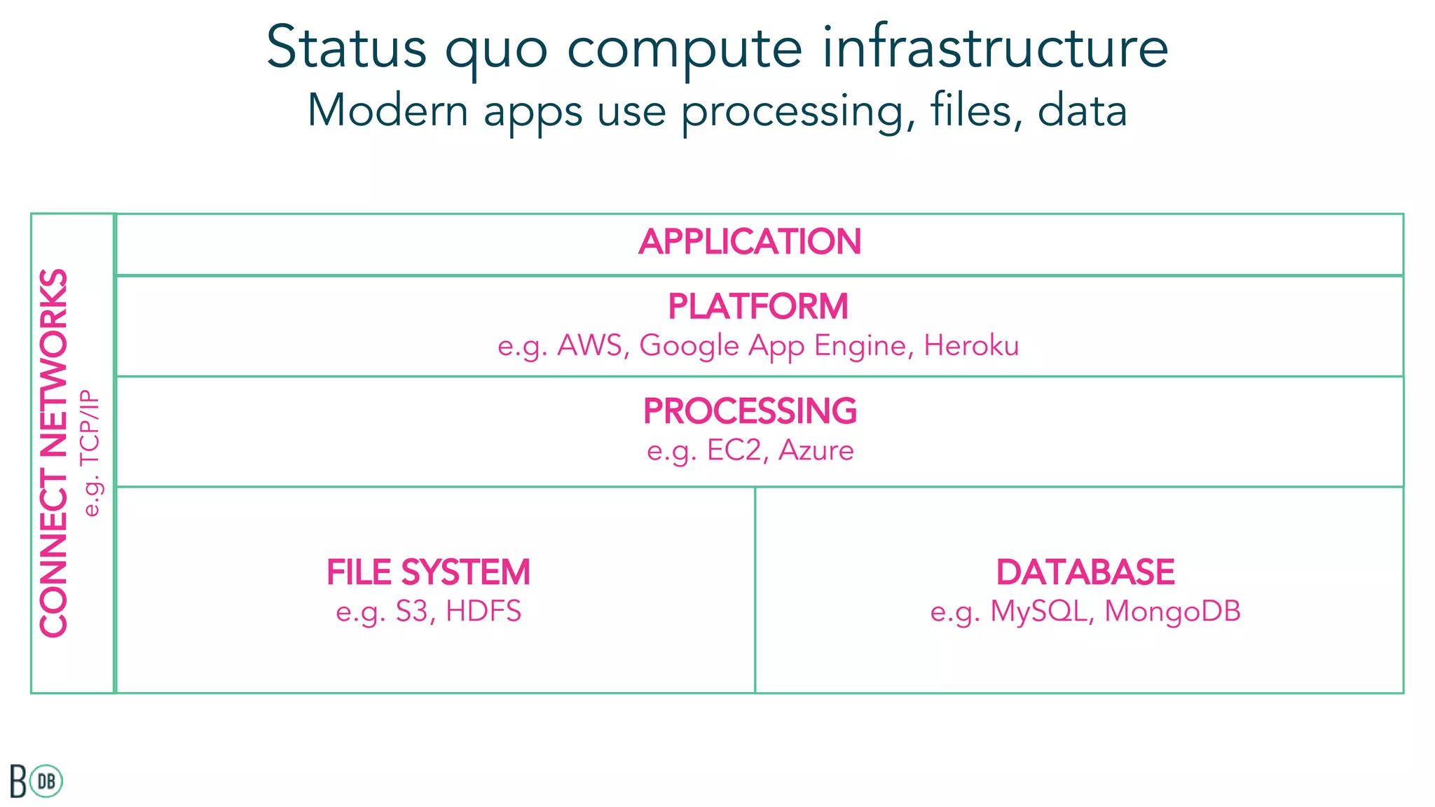 Status quo compute infrastructure
Modern apps use processing, files, data
FILE SYSTEM
e.g. S3, HDFS
APPLICATION
PROCESSING
e.g. EC2, Azure
DATABASE
e.g. MySQL, MongoDB
PLATFORM
e.g. AWS, Google App Engine, Heroku
CONNECTNETWORKS
e.g.TCP/IP
 