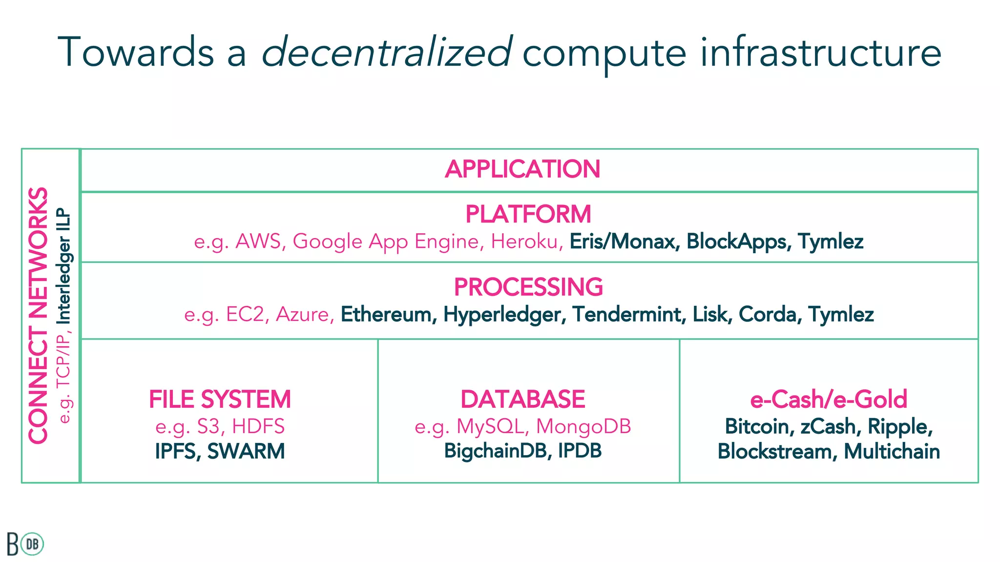 Towards a decentralized compute infrastructure
FILE SYSTEM
e.g. S3, HDFS
IPFS, SWARM
APPLICATION
PROCESSING
e.g. EC2, Azure, Ethereum, Hyperledger, Tendermint, Lisk, Corda, Tymlez
DATABASE
e.g. MySQL, MongoDB
BigchainDB, IPDB
PLATFORM
e.g. AWS, Google App Engine, Heroku, Eris/Monax, BlockApps, Tymlez
CONNECTNETWORKS
e.g.TCP/IP,InterledgerILP
e-Cash/e-Gold
Bitcoin, zCash, Ripple,
Blockstream, Multichain
 