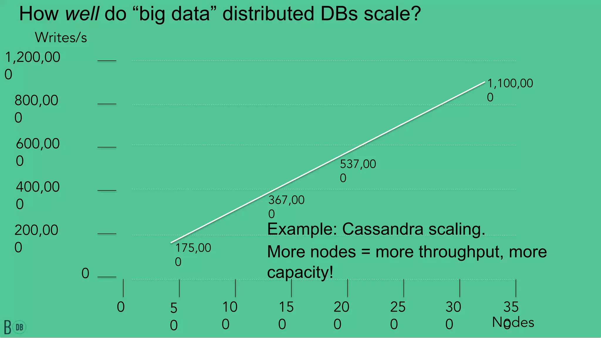 0 5
0
10
0
15
0
20
0
25
0
30
0
35
0
0
200,00
0
400,00
0
600,00
0
800,00
0
1,200,00
0
175,00
0
367,00
0
537,00
0
1,100,00
0
Nodes
Writes/s
How well do “big data” distributed DBs scale?
Example: Cassandra scaling.
More nodes = more throughput, more
capacity!
 