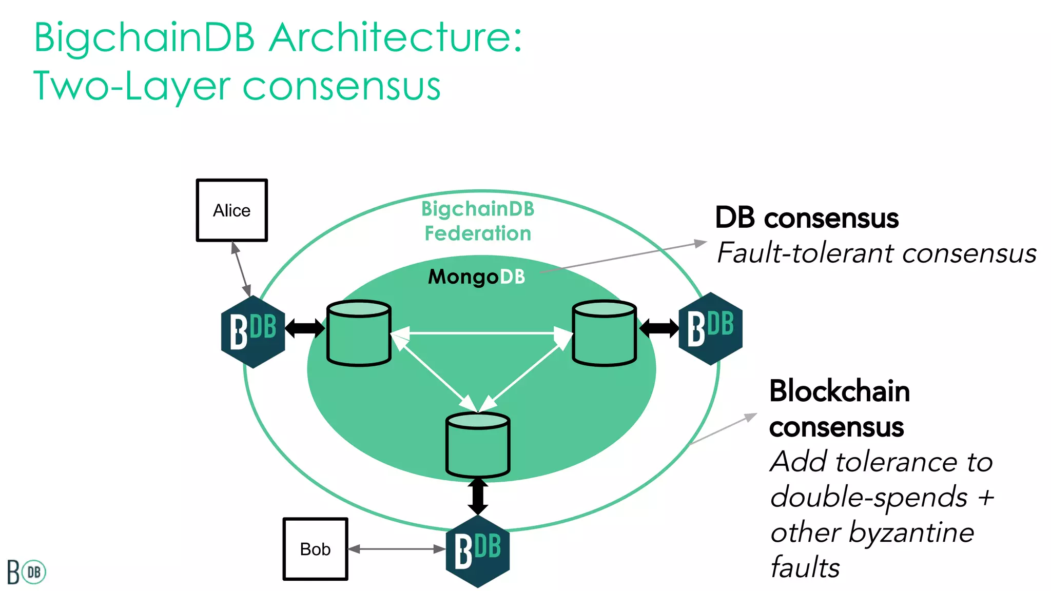 Alice
Bob
Blockchain
consensus
Add tolerance to
double-spends +
other byzantine
faults
DB consensus
Fault-tolerant consensus
 