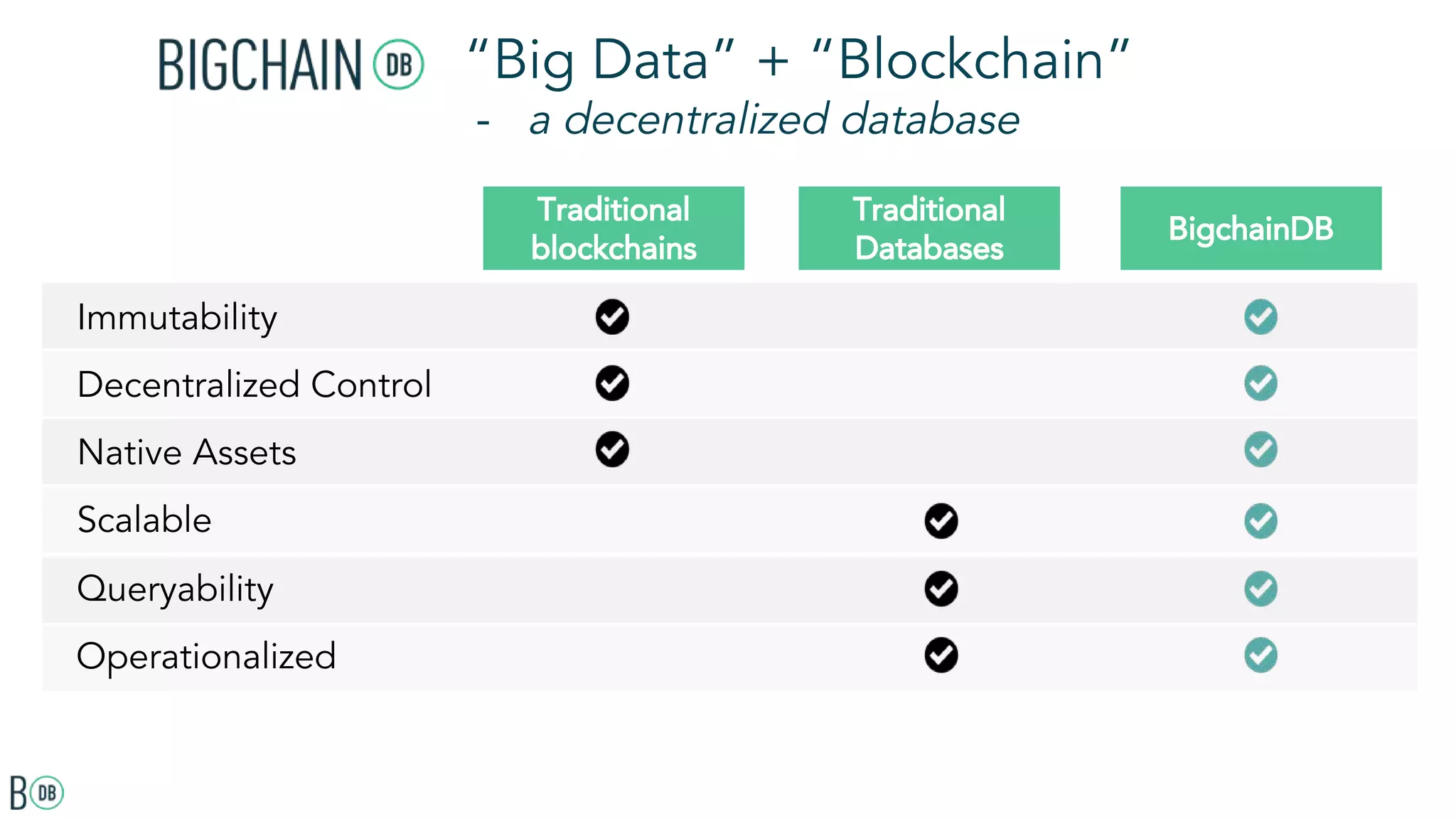 “Big Data” + “Blockchain”
- a decentralized database
Immutability
Decentralized Control
Native Assets
Scalable
Queryability
Operationalized
Traditional
Databases
Traditional
blockchains
BigchainDB
 